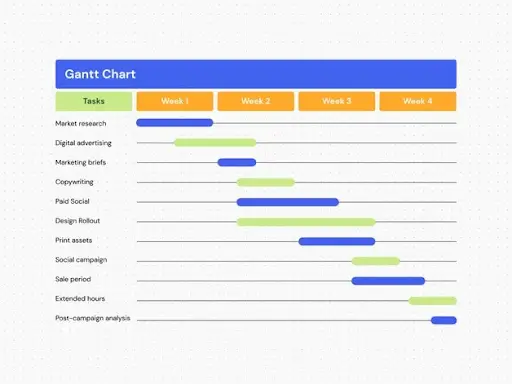 Gráfico de Gantt: o que é e como utilizá-lo? Aprenda ainda hoje Arte ilustrativa reproduzindo o gráfico de Gantt com o cronograma seguido por uma equipe de marketing.