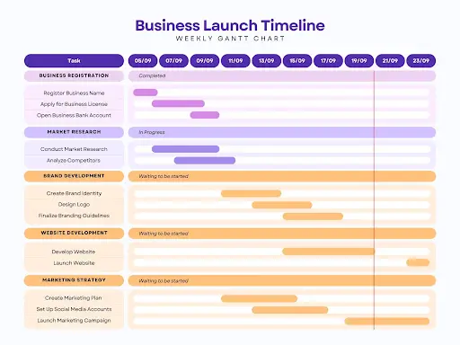 Gráfico de Gantt: o que é e como utilizá-lo? Aprenda ainda hoje Arte ilustrativa reproduzindo o gráfico de Gantt, onde o cronograma se refere aos preparativos para um lançamento.