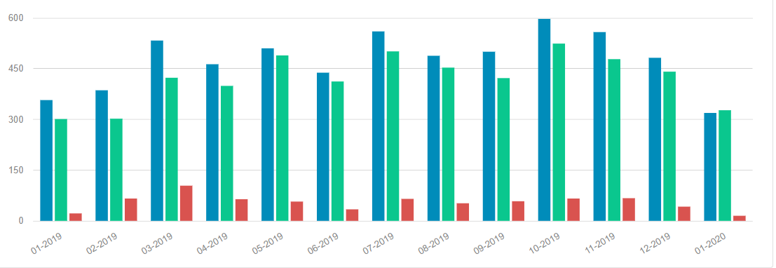 Dashboard: Gráfico Abertos x Fechados