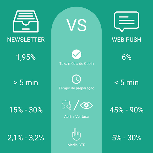 Newsletter-VS-Web-push